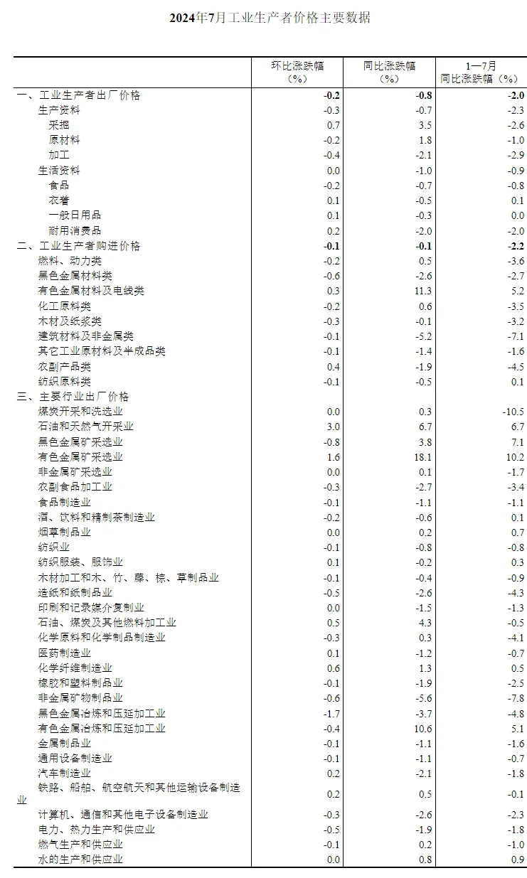 【數(shù)據(jù)發(fā)布】2024年7月份工業(yè)生產(chǎn)者出廠(chǎng)價(jià)格降幅與上月相同