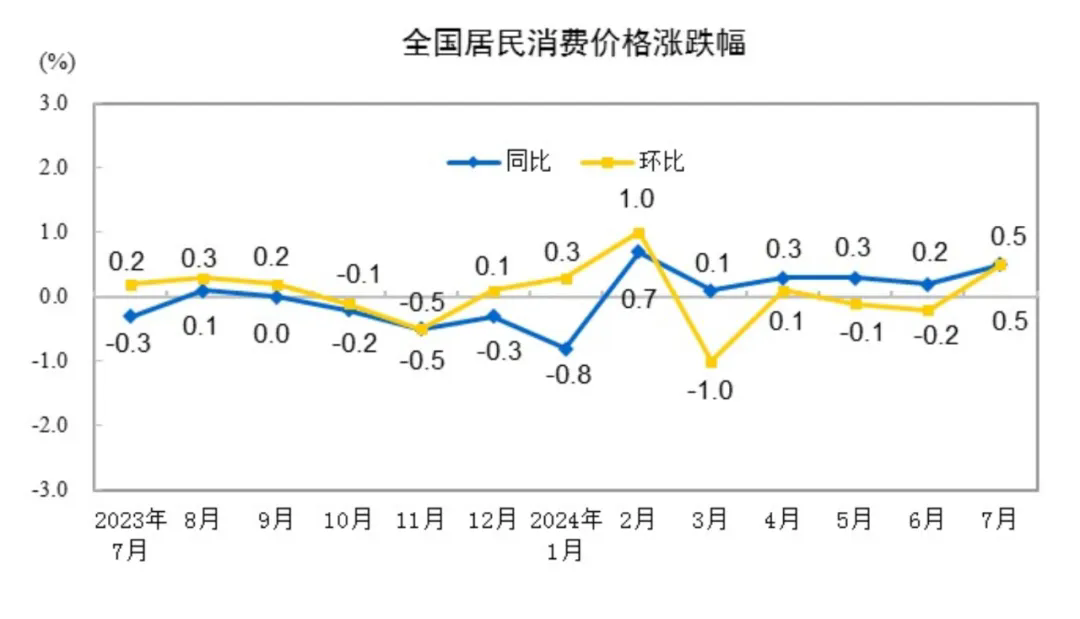 【數(shù)據(jù)發(fā)布】2024年7月份居民消費(fèi)價(jià)格上漲0.5%